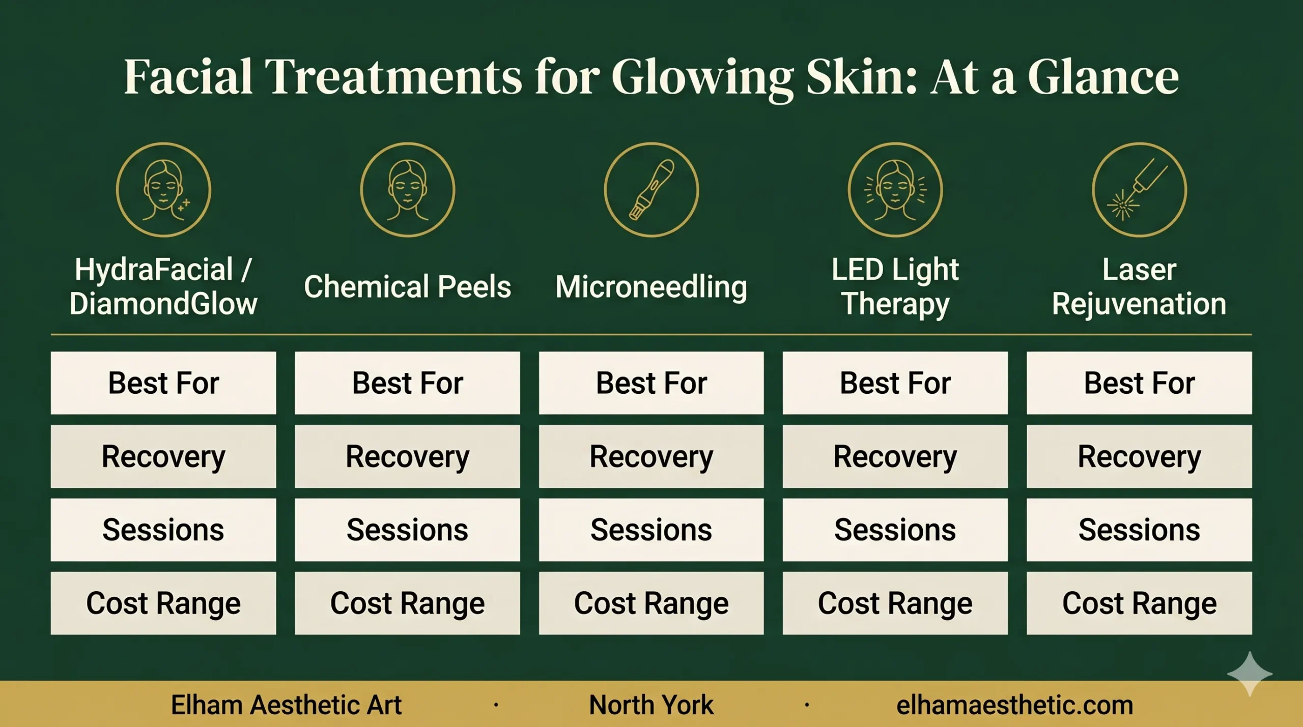 Comparison chart of the best facial treatments for glowing skin in North York — HydraFacial, chemical peels, microneedling, LED, and laser at Elham Aesthetic Art