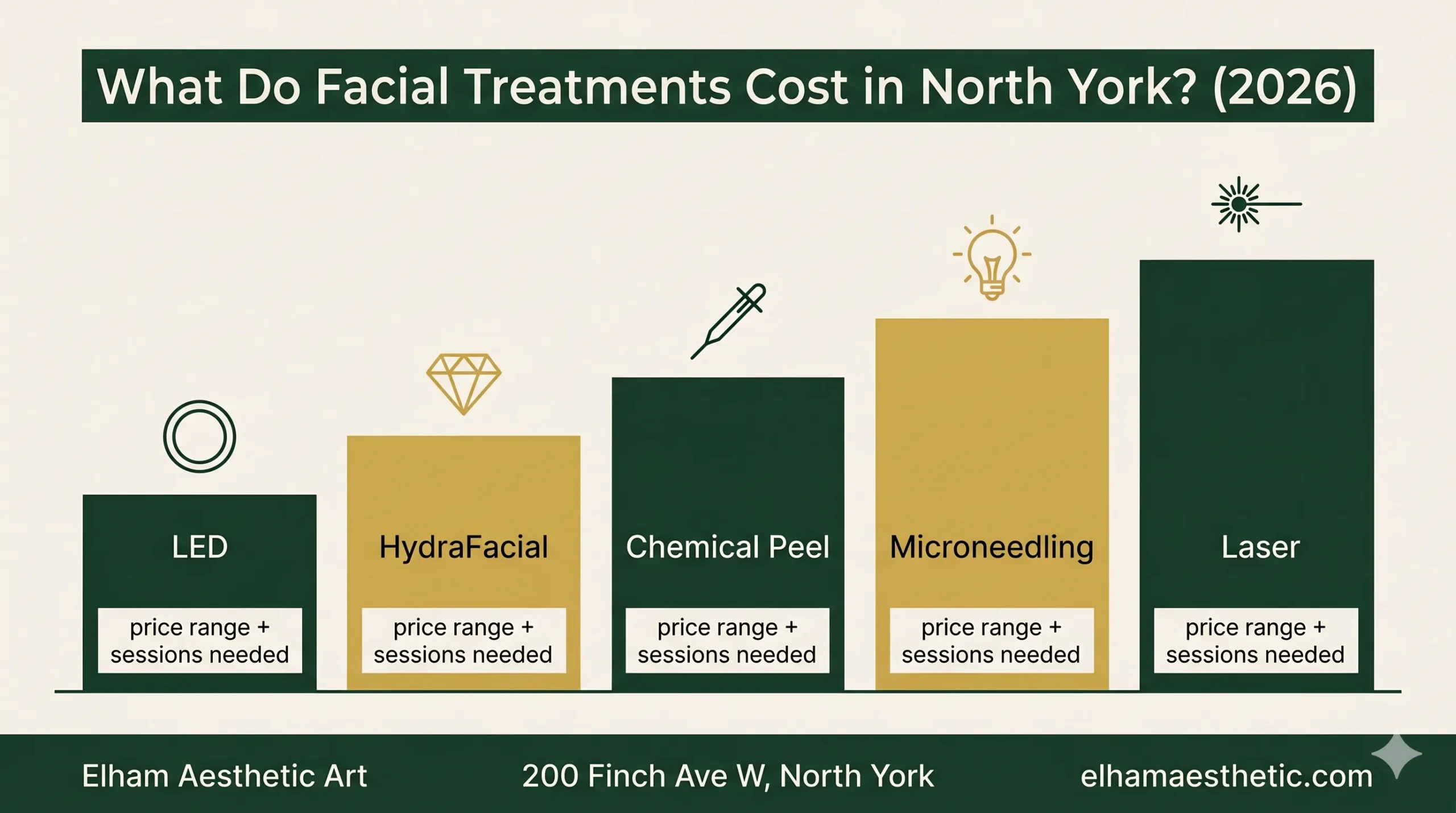 Facial treatment pricing guide for North York clients in 2026 — cost per session and total investment for HydraFacial, microneedling, chemical peels, LED and laser at Elham Aesthetic Art
