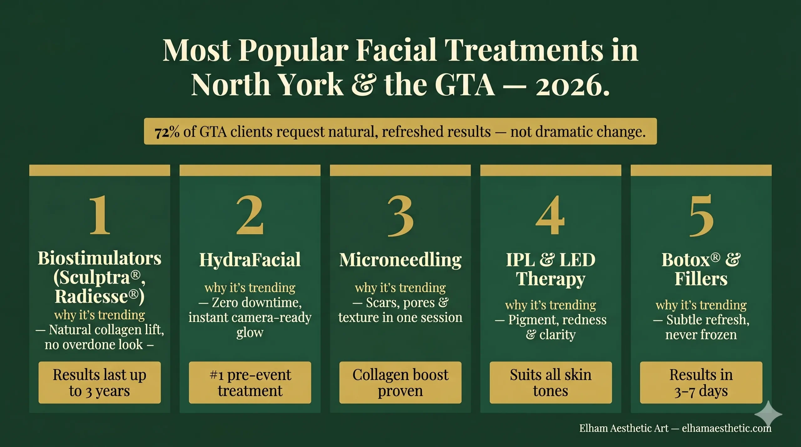 Most popular facial treatments in North York and GTA 2026 — trend snapshot by Elham Aesthetic Art